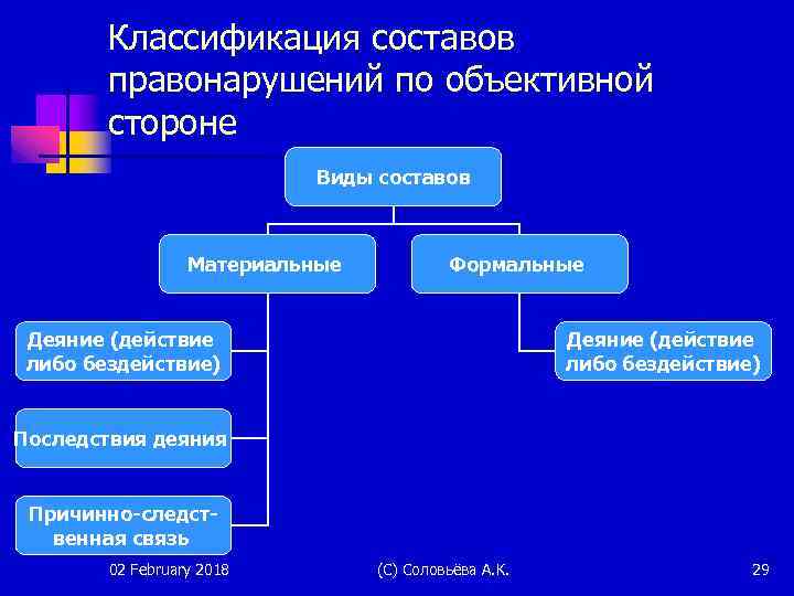 Классификация правонарушений