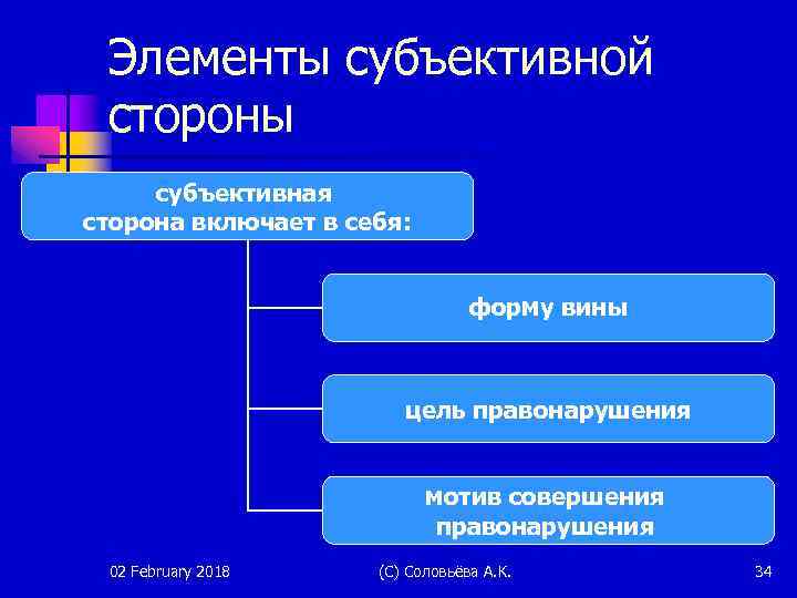 Элементы субъективной стороны субъективная сторона включает в себя: форму вины цель правонарушения мотив совершения