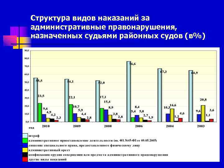 Структура видов наказаний за административные правонарушения, назначенных судьями районных судов (в%) 