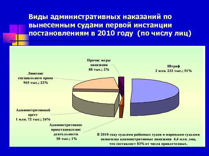 Виды административных наказаний по вынесенным судами первой инстанции постановлениям в 2010 году (по числу
