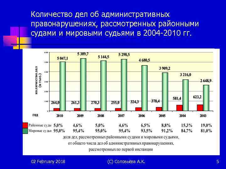 Количество дел об административных правонарушениях, рассмотренных районными судами и мировыми судьями в 2004 -2010