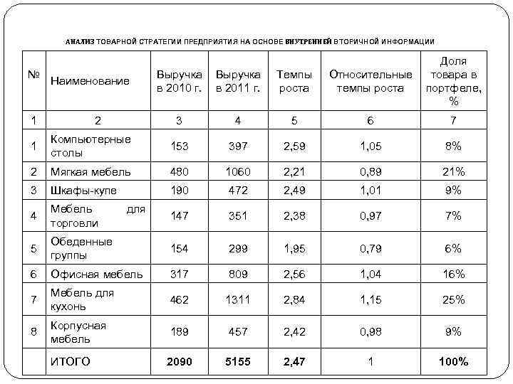   Для чего необходимо делать ABC анализ?  - чтобы понять, как продается