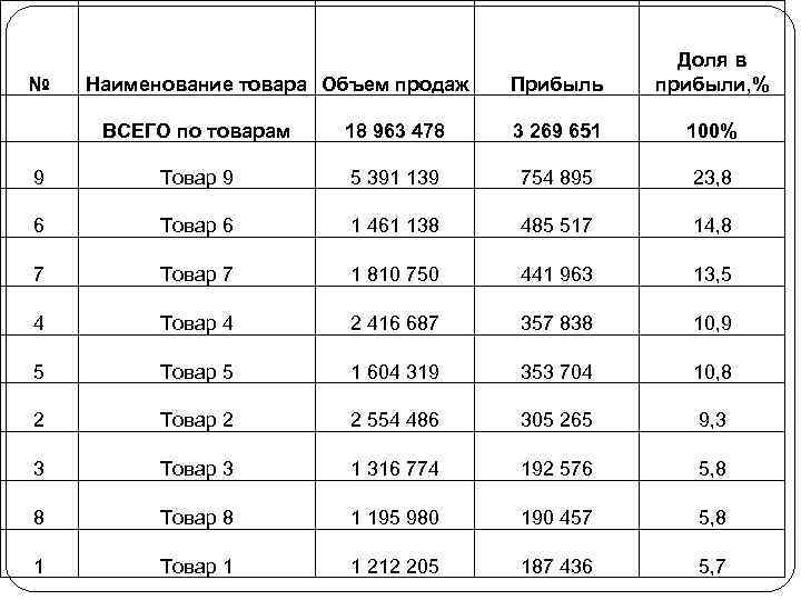      Доля в №  Наименование товара Объем продаж 