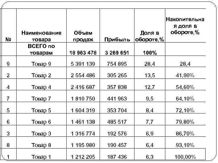   ПЯТЬ УРОВНЕЙ ЗНАЧИМОСТИ ТОВАРОВ ПО ВКЛАДУ В ФИНАНСОВЫЕ ПОКАЗАТЕЛИ – ПЯТЬ УПРАВЛЕНЧЕСКИХ