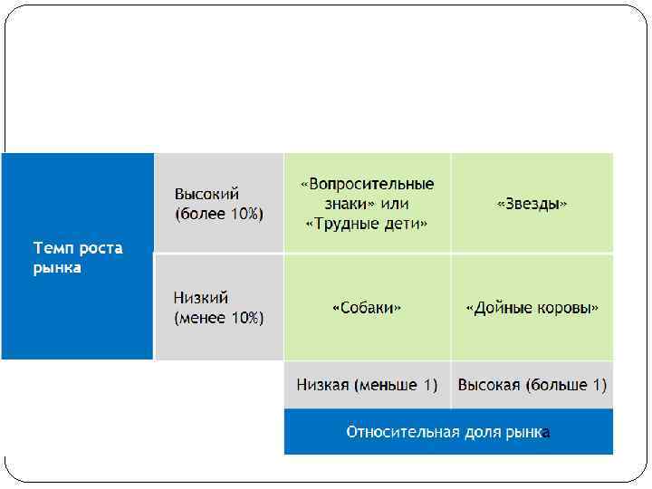 Какие товары можно анализировать в модели БКГ?  Отдельные направления бизнеса компании, не 
