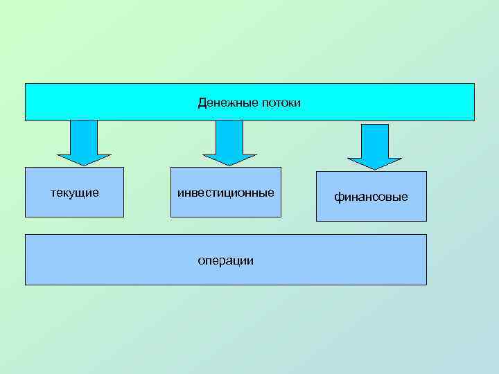 Денежные потоки текущие инвестиционные операции финансовые 