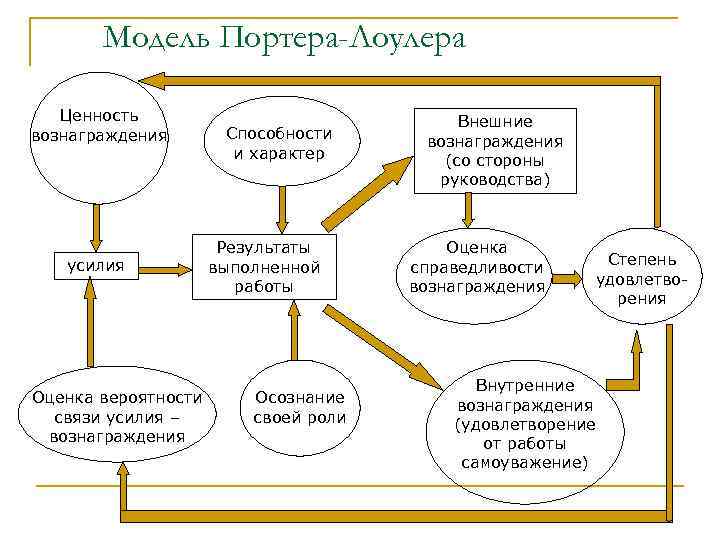 Модель Портера-Лоулера Ценность вознаграждения усилия Оценка вероятности связи усилия – вознаграждения Способности и характер