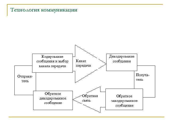 Кодирование декодирование передача. Кодирование и выбор канала. Кодирование в процессе коммуникации это. Процесс кодирования и передачи информации схема. Источник кодирование сообщение декодирование получатель.