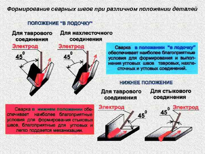 Формирование сварных швов при различном положении деталей 