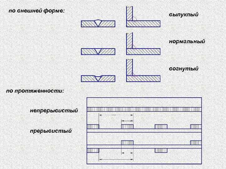 по внешней форме: выпуклый нормальный вогнутый по протяженности: непрерывистый 