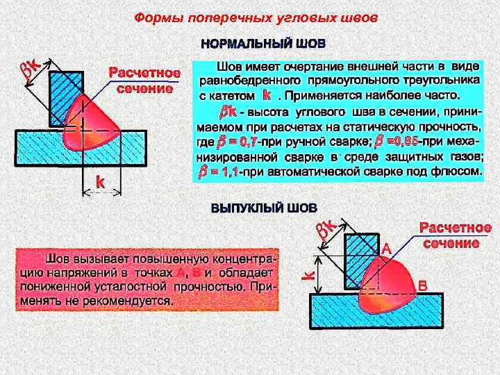 Формы поперечных угловых швов 