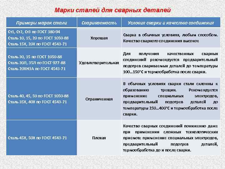 Марки сталей для сварных деталей Примеры марок стали Ст1, Ст2, Ст3 по ГОСТ 380