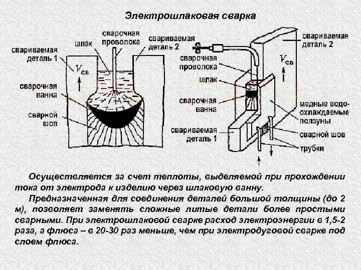Электрошлаковая сварка Осуществляется за счет теплоты, выделяемой при прохождении тока от электрода к изделию