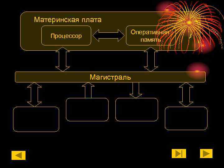 Материнская плата Оперативная память Процессор Магистраль Долговременная Память Устройства ввода Устройства вывода Устройства ввода/вывода