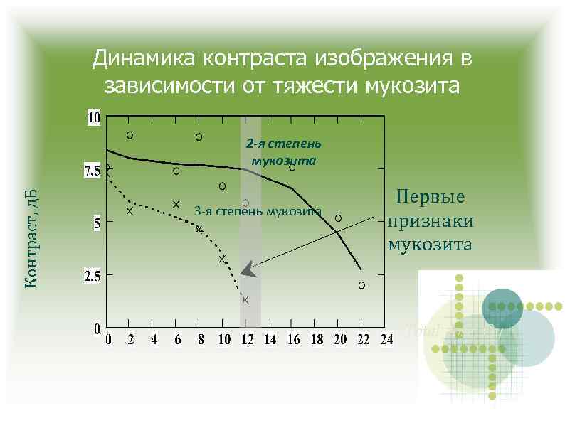 Динамика контраста изображения в зависимости от тяжести мукозита Контраст, д. Б 2 -я степень