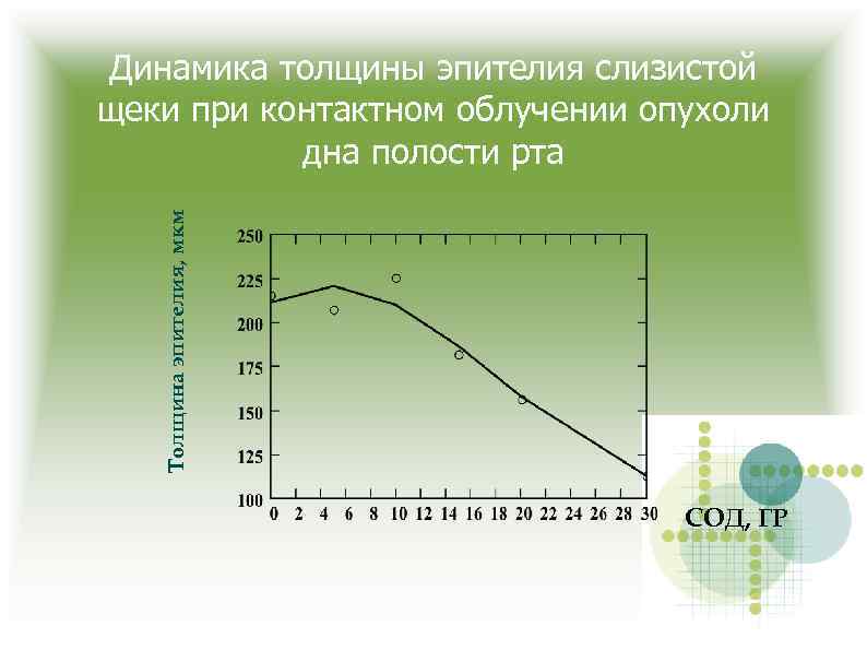 Толщина эпителия, мкм Динамика толщины эпителия слизистой щеки при контактном облучении опухоли дна полости