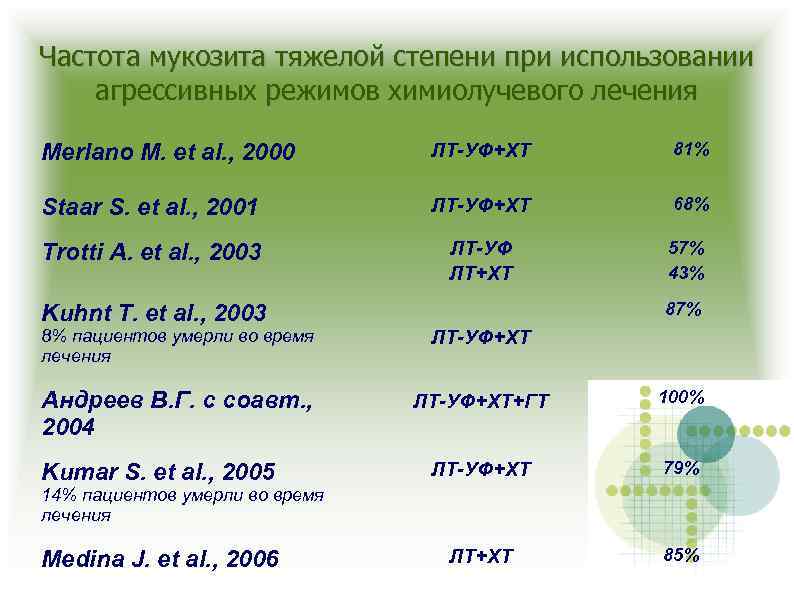 Частота мукозита тяжелой степени при использовании агрессивных режимов химиолучевого лечения Merlano M. et al.