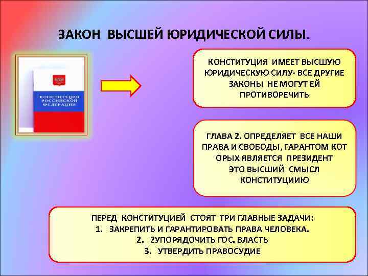 ЗАКОН ВЫСШЕЙ ЮРИДИЧЕСКОЙ СИЛЫ. КОНСТИТУЦИЯ ИМЕЕТ ВЫСШУЮ ЮРИДИЧЕСКУЮ СИЛУ- ВСЕ ДРУГИЕ ЗАКОНЫ НЕ МОГУТ