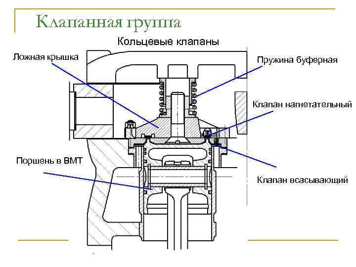 На рисунке изображены 1 всасывающий клапан 2 нагнетательный клапан куда движется поршень насоса