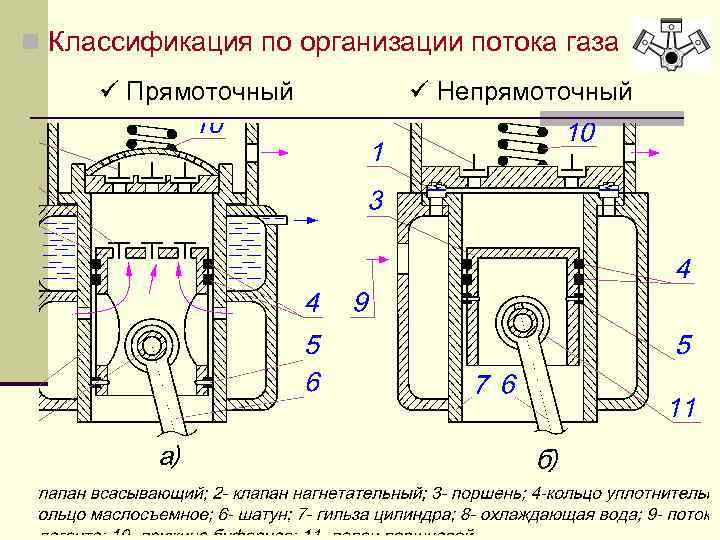 n Классификация по организации потока газа Прямоточный Непрямоточный 
