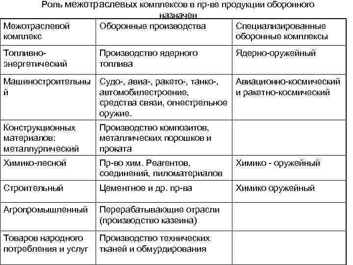Роль межотраслевых комплексов в пр ве продукции оборонного назначен Межотраслевой Оборонные производства Специализированные комплекс