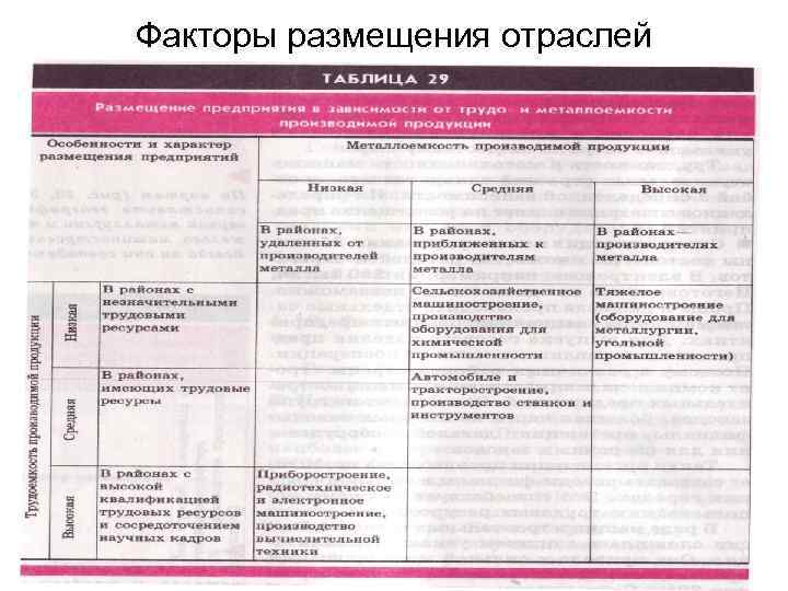 Факторы размещения отраслей 