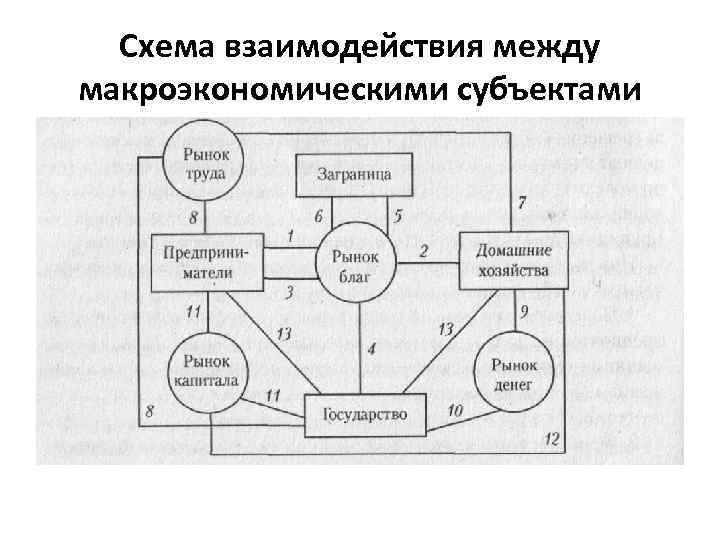 Схема взаимодействия между макроэкономическими субъектами 
