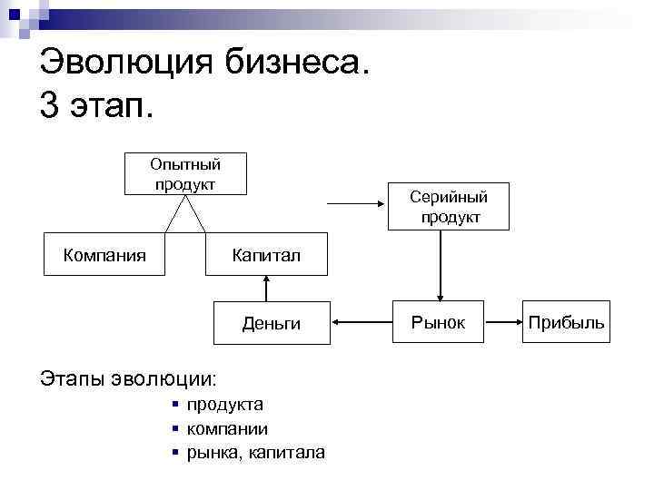 Эволюция бизнеса. 3 этап. Опытный продукт Компания Серийный продукт Капитал Деньги Этапы эволюции: §
