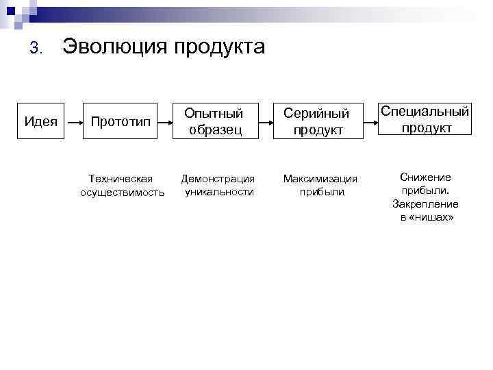 3. Идея Эволюция продукта Прототип Техническая осуществимость Опытный образец Серийный продукт Демонстрация уникальности Максимизация