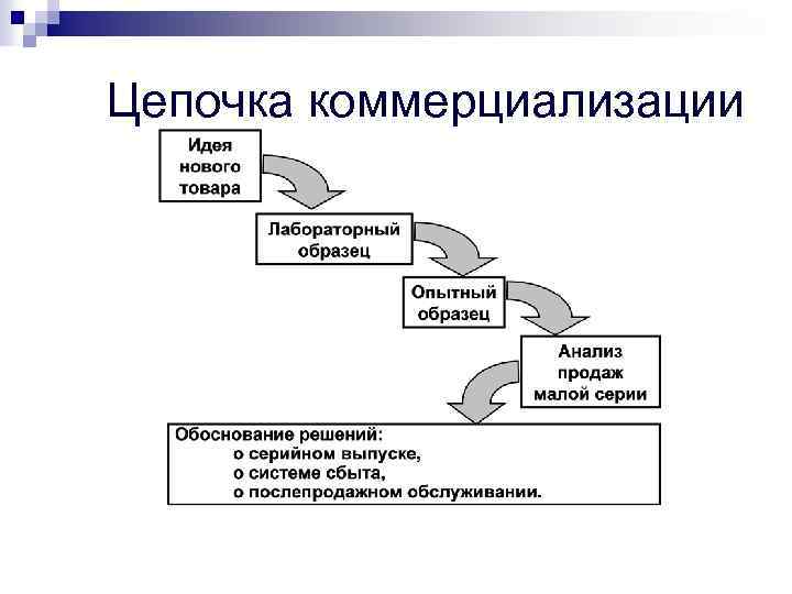 Цепочка коммерциализации 