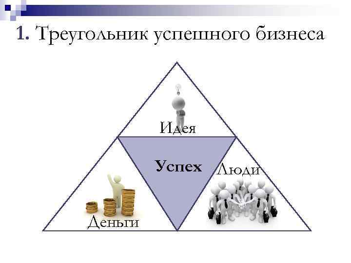 1. Треугольник успешного бизнеса Идея Успех Люди Деньги 