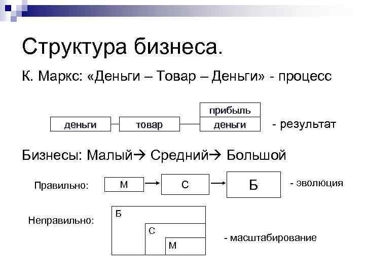 Структура бизнеса. К. Маркс: «Деньги – Товар – Деньги» - процесс деньги прибыль деньги