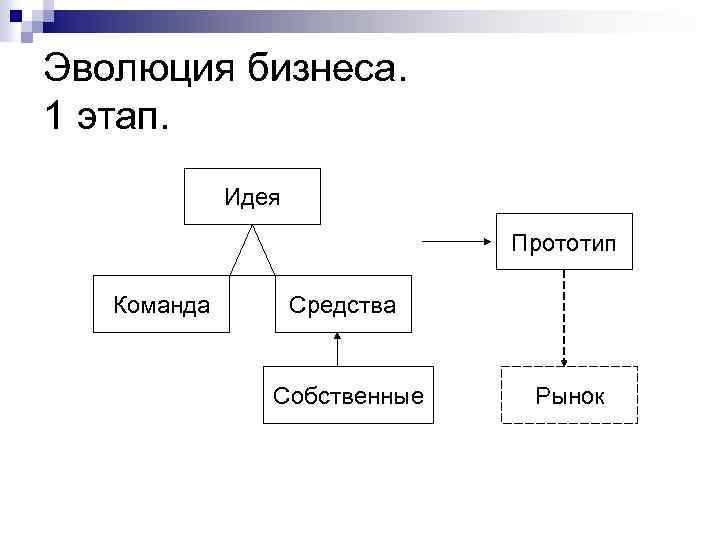 Эволюция бизнеса. 1 этап. Идея Прототип Команда Средства Собственные Рынок 