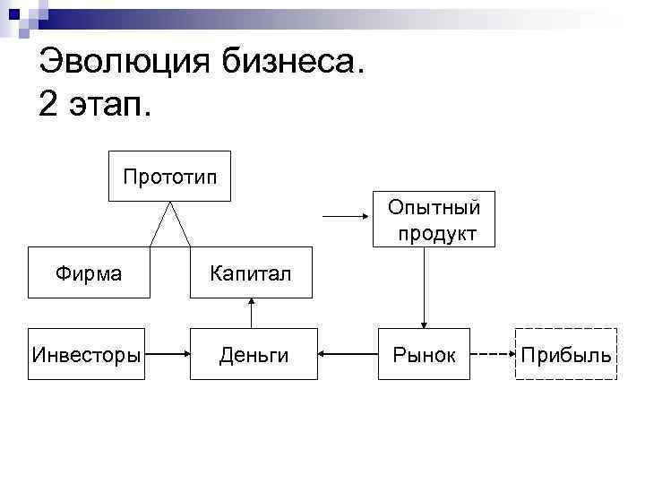 Эволюция бизнеса. 2 этап. Прототип Опытный продукт Фирма Капитал Инвесторы Деньги Рынок Прибыль 