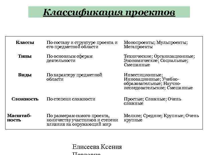 По составу и структуре проекта можно выделить