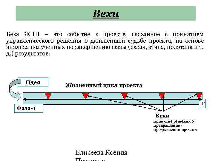 Основные вехи проекта