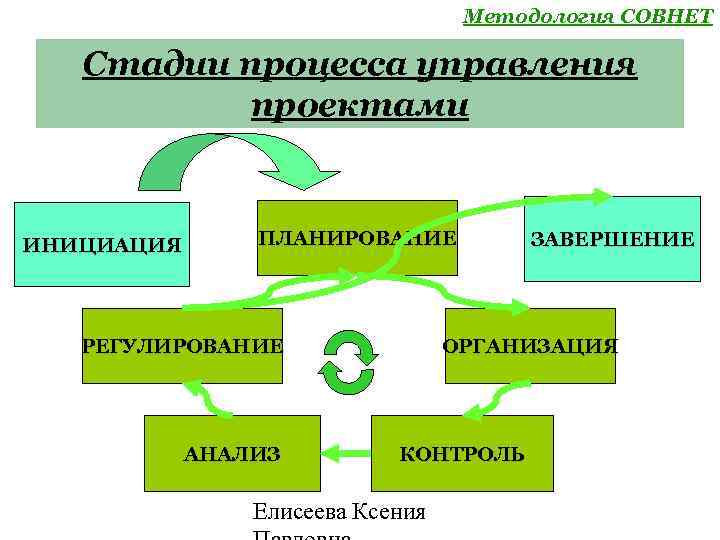 Инициация проекта это стадия процесса