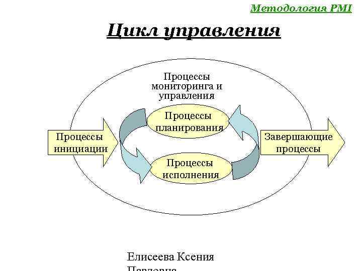 Методология PMI Цикл управления Процессы мониторинга и управления Процессы инициации Процессы планирования Процессы исполнения