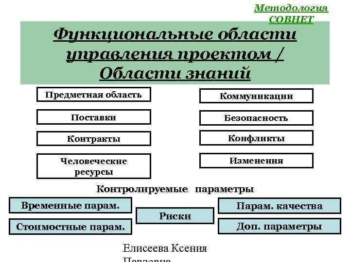 Методология СОВНЕТ Функциональные области управления проектом / Области знаний Предметная область Коммуникации Поставки Безопасность