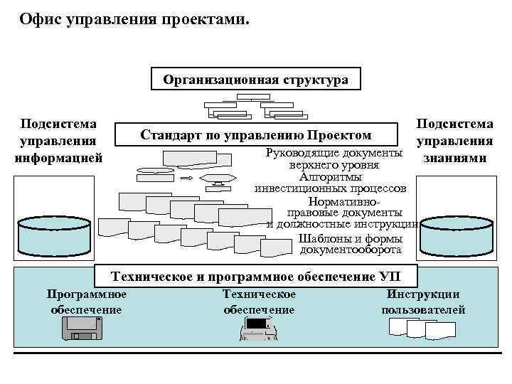 Офис управления проектами. Организационная структура Подсистема управления информацией Подсистема Стандарт по управлению Проектом управления