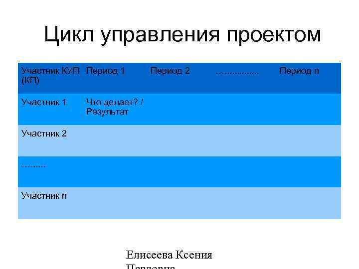 Цикл управления проектом Участник КУП Период 1 (КП) Участник 1 Период 2 Что делает?