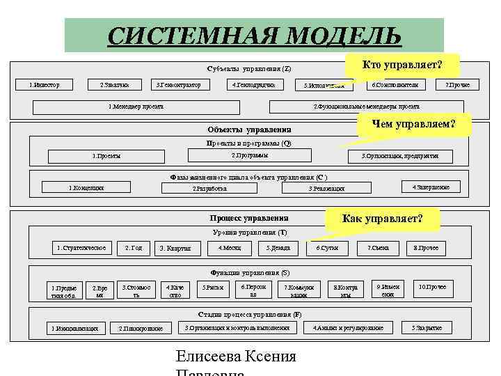 Что включает в себя системная модель управления проектом