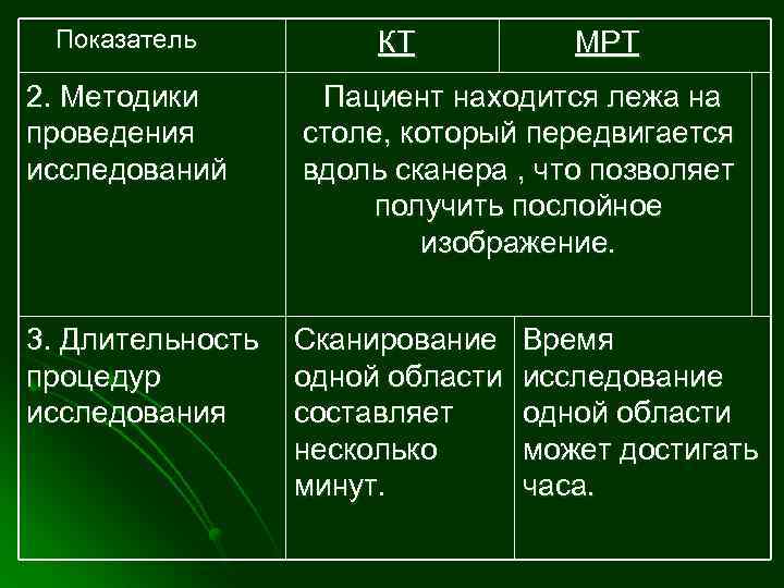 Показатель КТ МРТ 2. Методики проведения исследований Пациент находится лежа на столе, который передвигается
