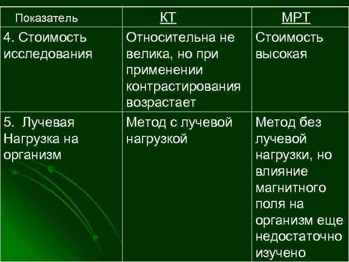 Показатель 4. Стоимость исследования 5. Лучевая Нагрузка на организм КТ Относительна не велика, но