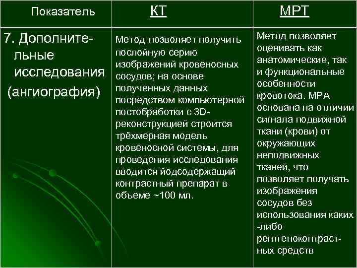 Показатель 7. Дополнительные исследования (ангиография) КТ Метод позволяет получить послойную серию изображений кровеносных сосудов;
