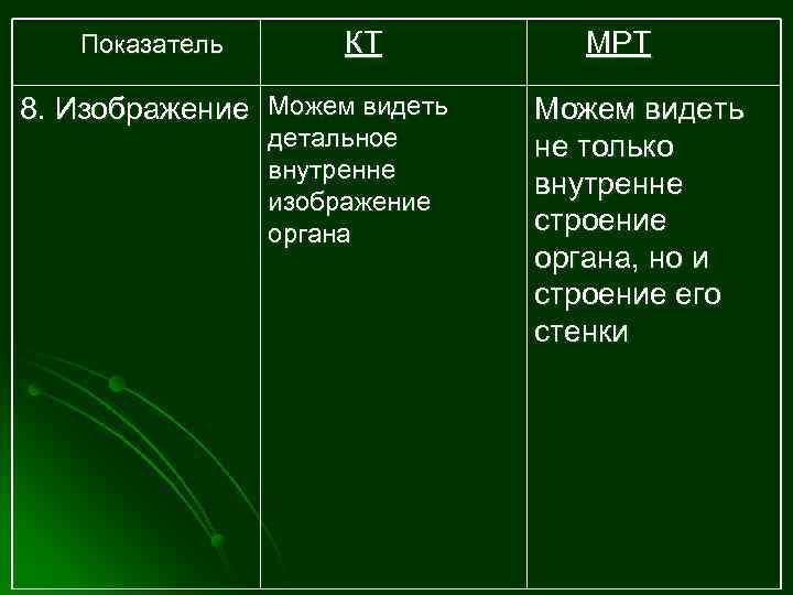 Показатель КТ 8. Изображение Можем видеть детальное внутренне изображение органа МРТ Можем видеть не