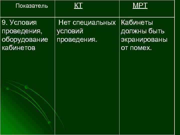 Показатель 9. Условия проведения, оборудование кабинетов КТ Нет специальных условий проведения. МРТ Кабинеты должны