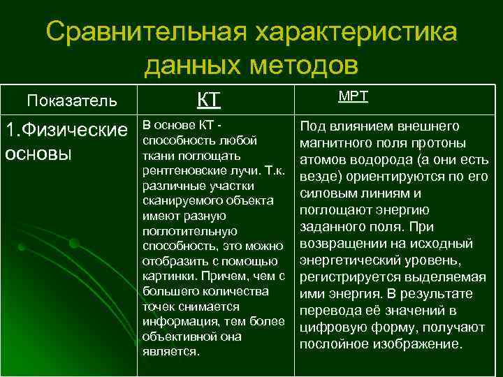 Сравнительная характеристика данных методов Показатель 1. Физические основы КТ В основе КТ способность любой