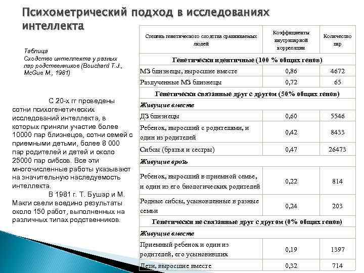 Психометрический подход в исследованиях интеллекта Коэффициенты Степень генетического сходства сравниваемых людей Таблица Сходство интеллекта