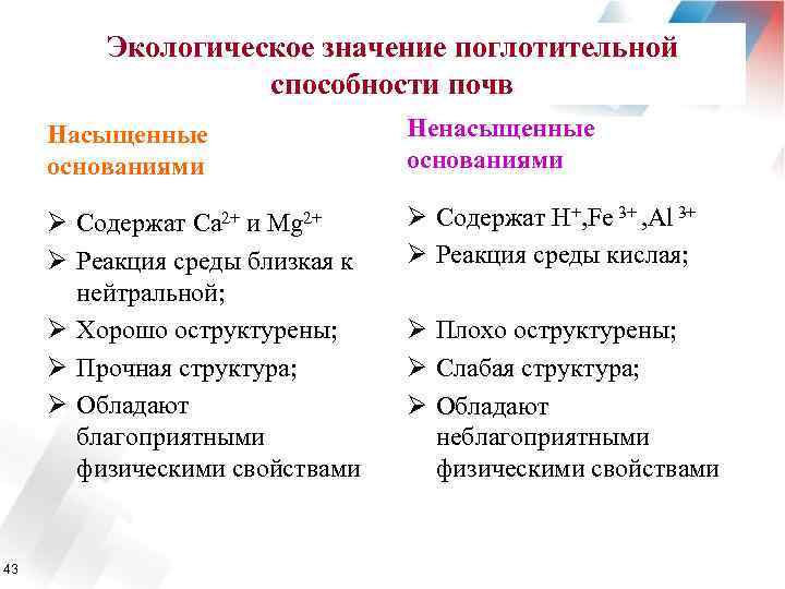 Экологическое значение поглотительной способности почв Ненасыщенные основаниями Насыщенные основаниями Ø Содержат и Ø Реакция